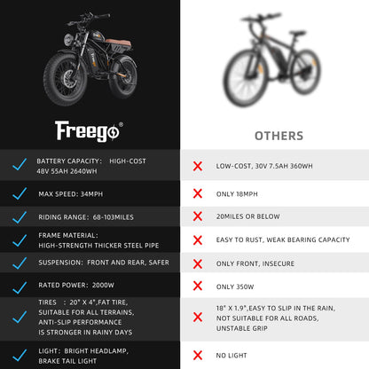 Freego Electric Bike for Adults, Dual Motor & Dual Battery, 2000W/48V/55Ah, 20"x4.0" Fat Tires Off Road Electric Bicycle with Removable Battery, 34MPH & 103 Miles Long Range E Bike UL Certified
